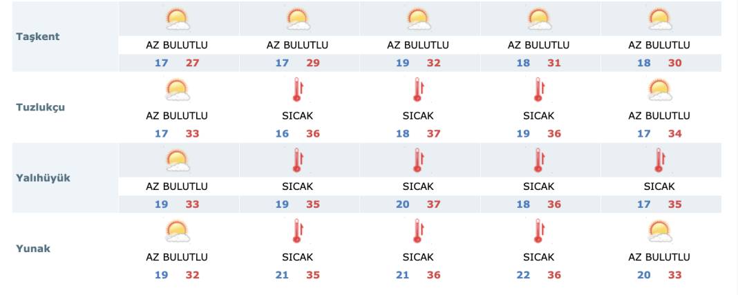 Konya’nın hafta sonu hava durumu tahmini açıklandı 9